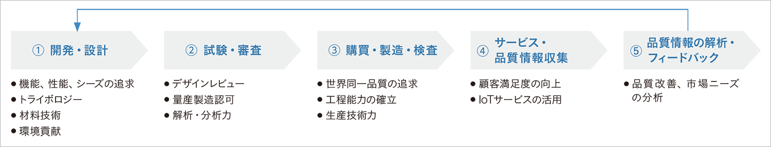 品質マネジメントプロセス