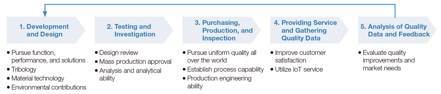 Quality Management Process