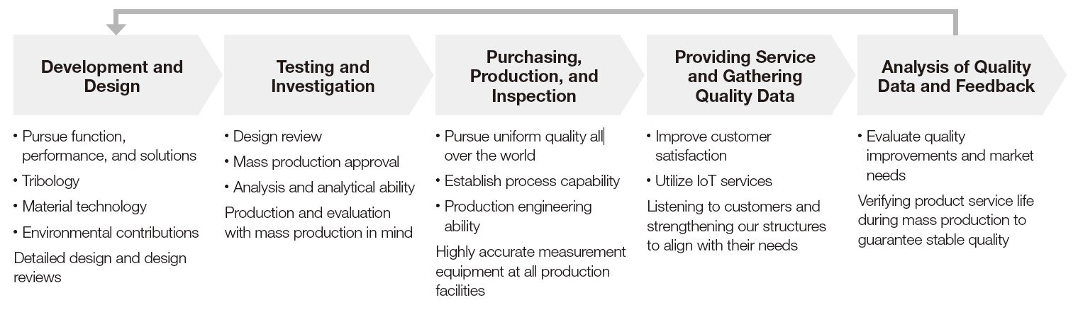 Quality Management Process