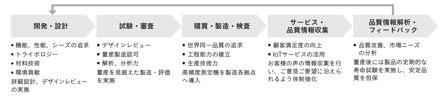 品質マネジメントプロセス