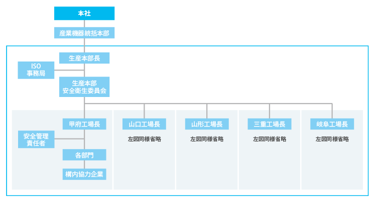 産業機器統括本部 生産本部安全体制図