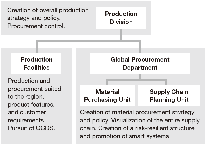 Procurement Structure