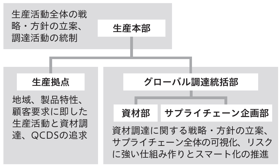 調達体制図