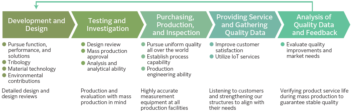 Quality Management Process