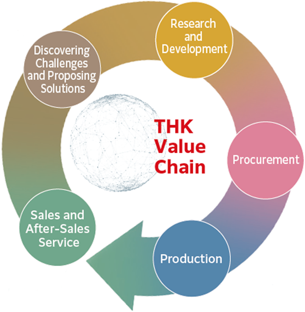 THK’s Value Chain