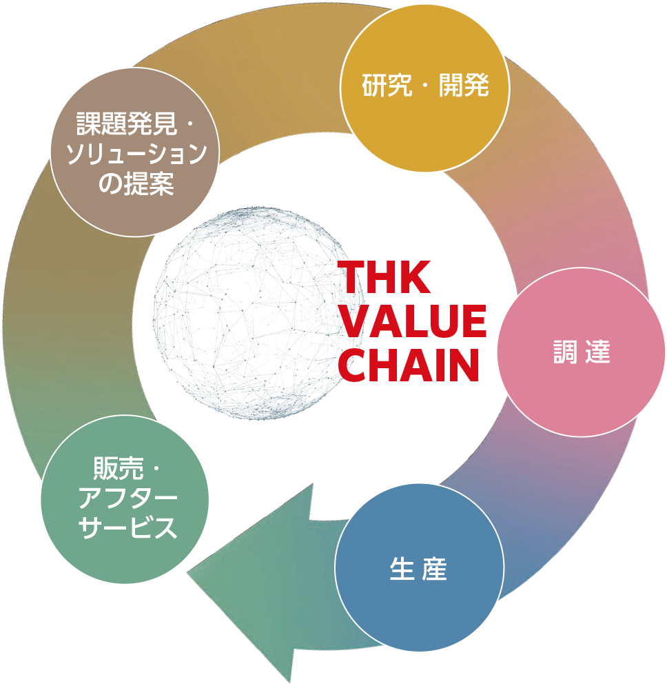 THK VALUE CHAIN 販売・アフターサービス → 課題発見・ソリューションの提案 → 研究・開発 → 調 達 → 生 産