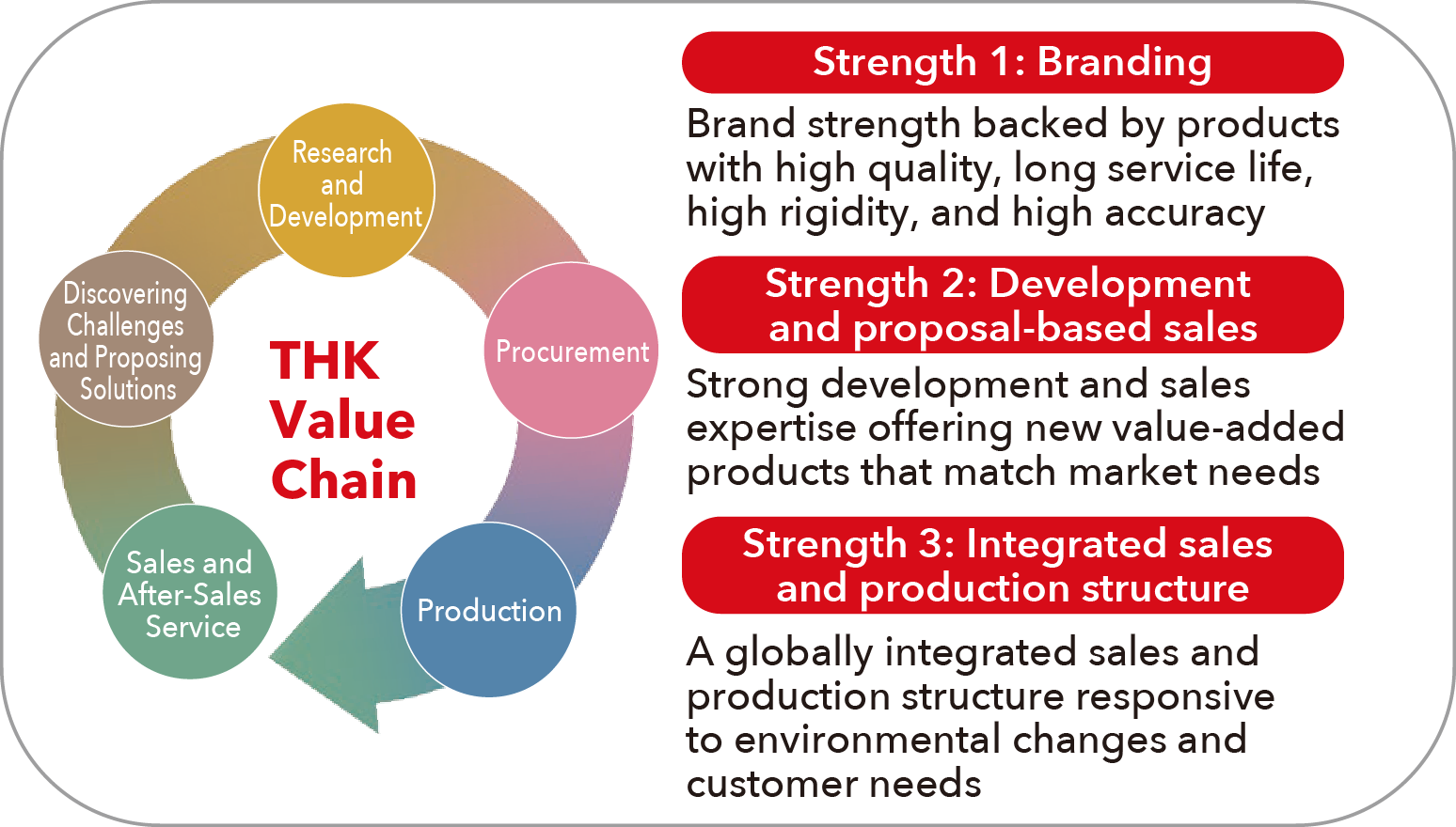 THK’s Value Chain