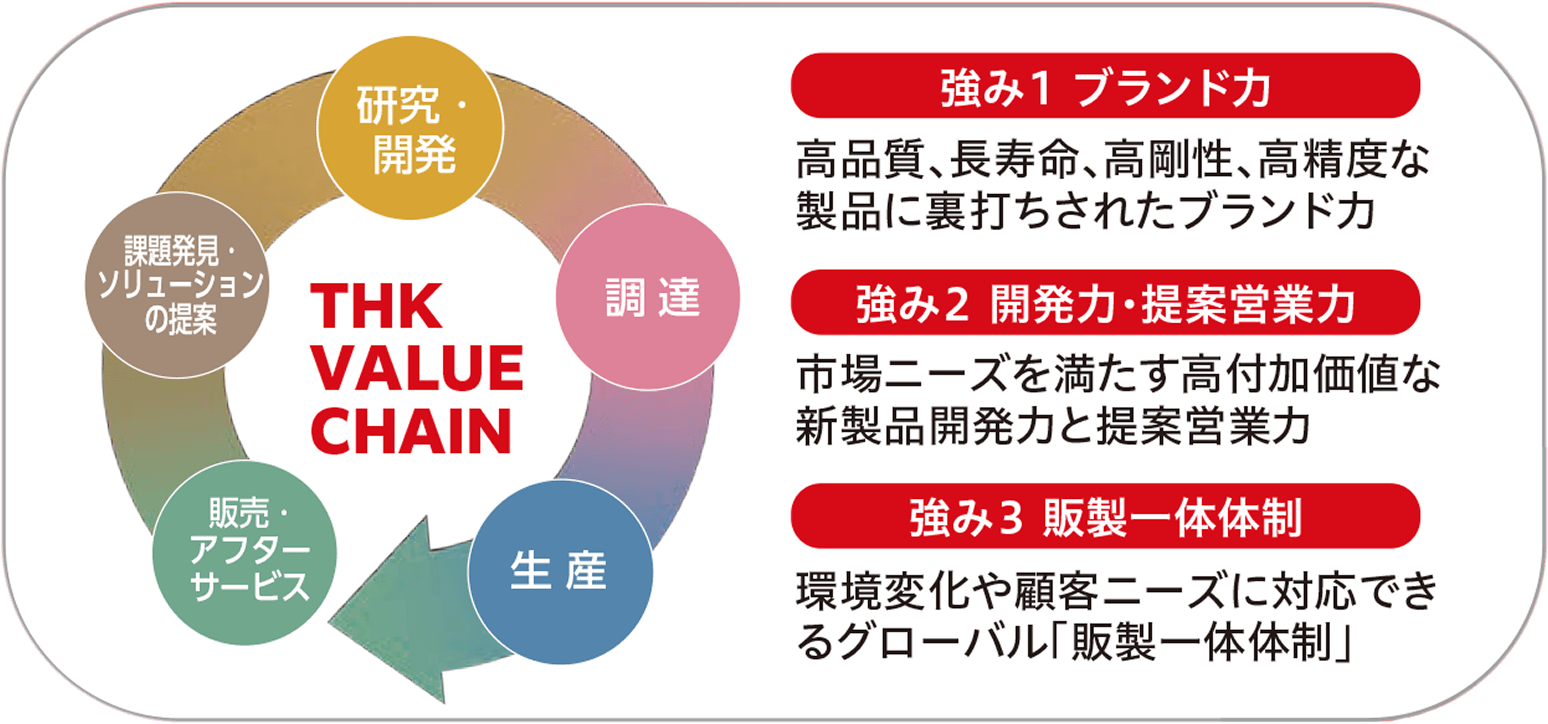 THKのバリューチェーンの強み