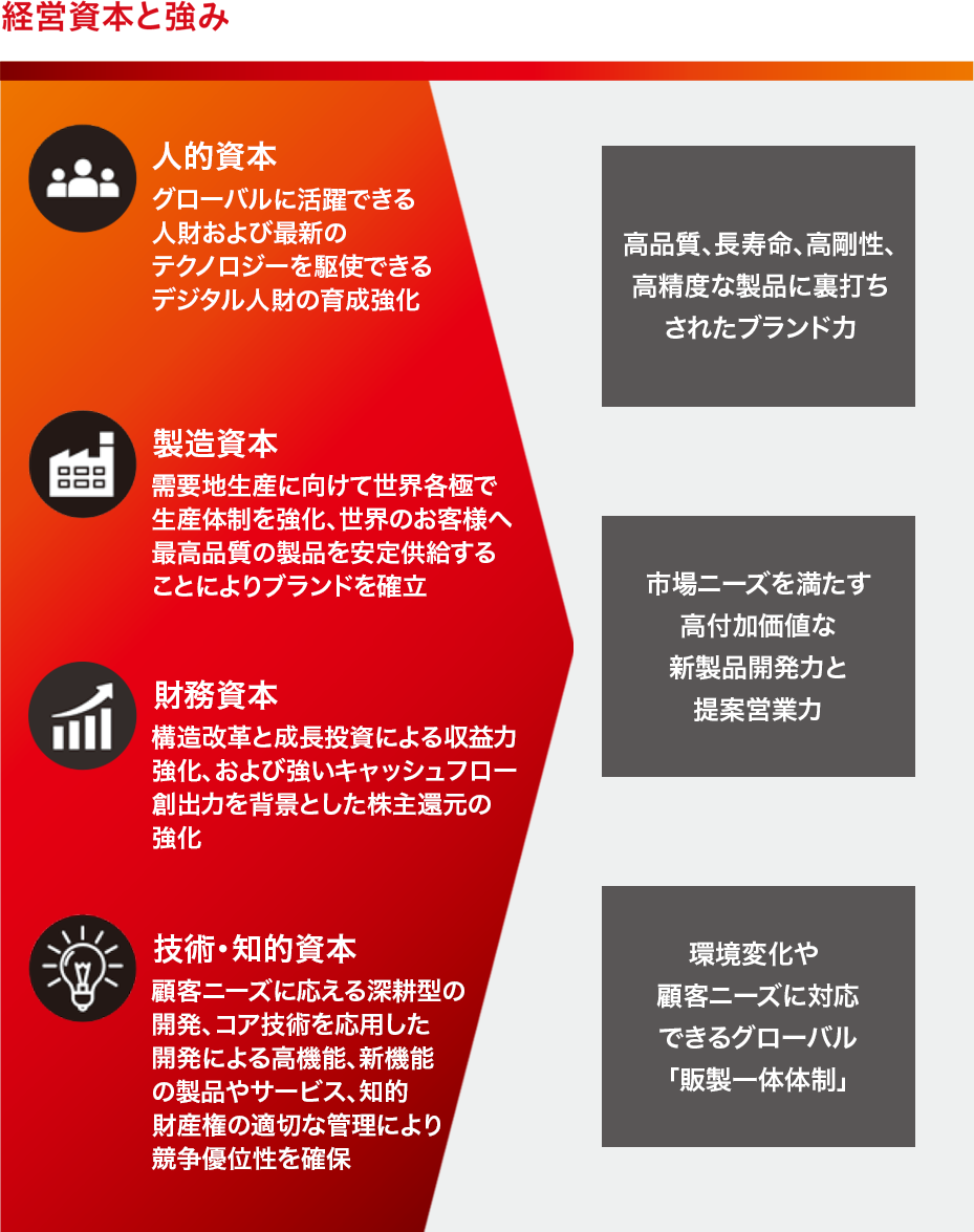 経営資本と強み
