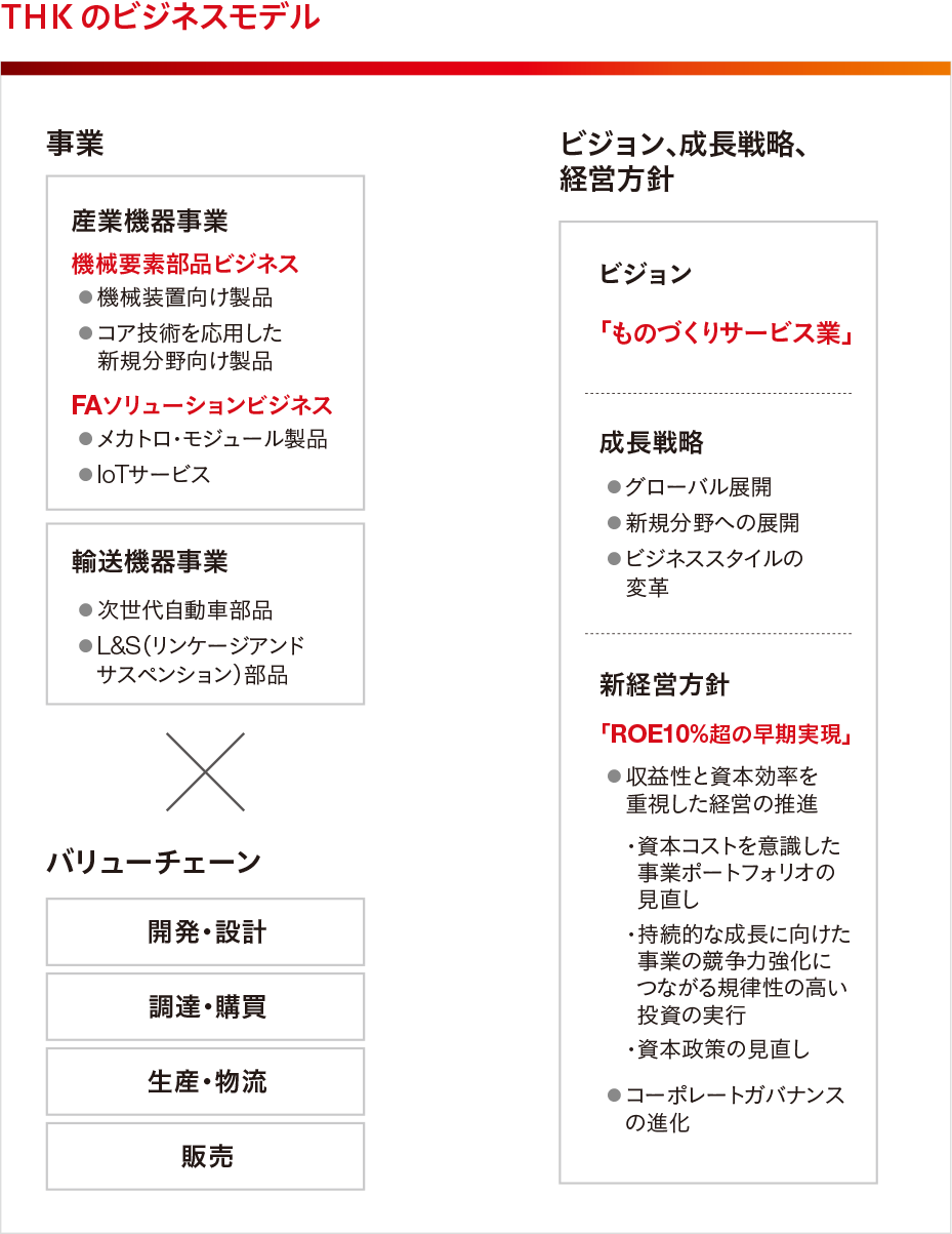 THKのビジネスモデル