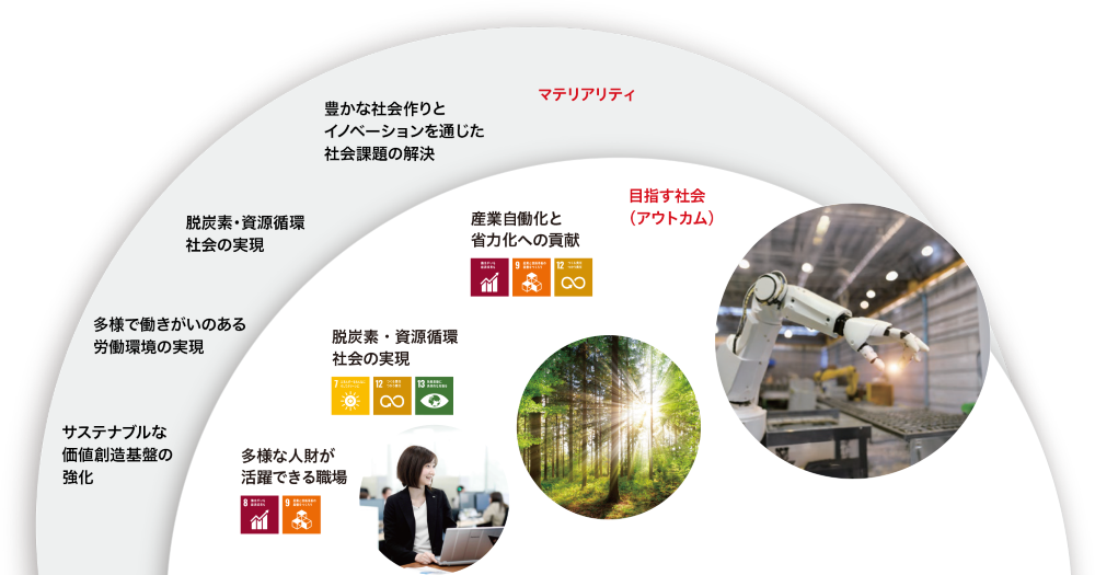 マテリアリティ・目指す社会（アウトカム）