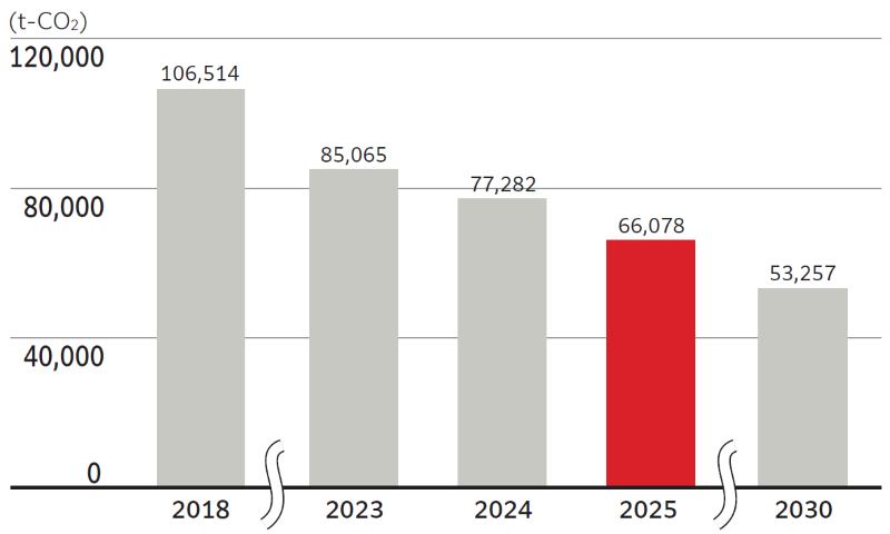 CO<sub>2</sub> Emissions (THK Japan and Group Companies in Japan)