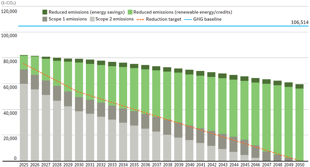Unified Roadmap to 2050 (Emissions)