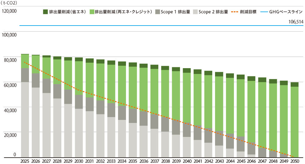 2050年までの統合ロードマップ（排出量）