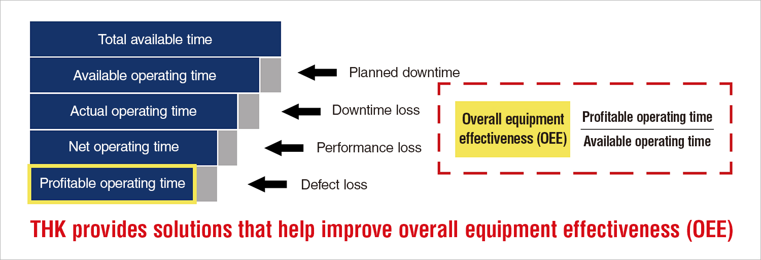 Diagram about maximizing overall equipment effectiveness (OEE)
