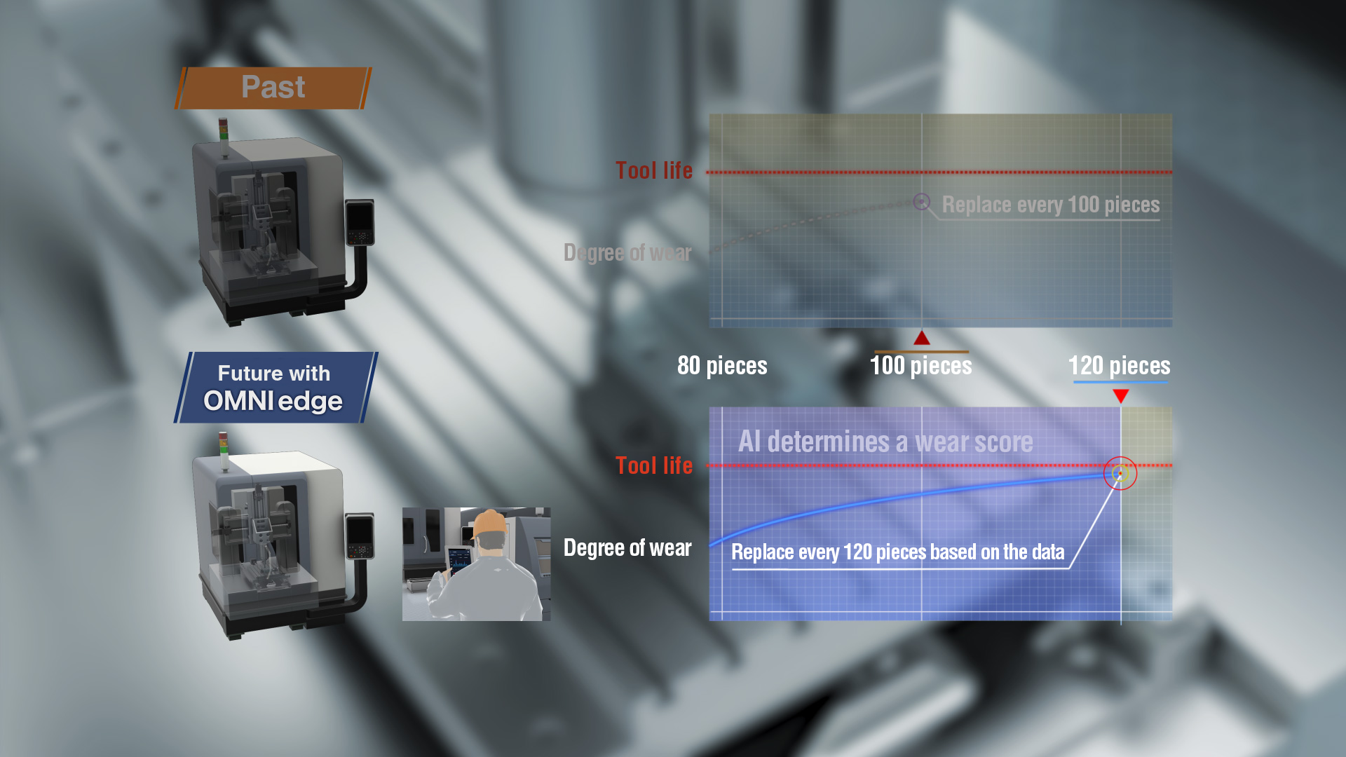 Illustration of monitoring wear to set the cutting tool life