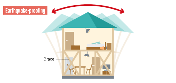 Earthquake-proofing structure and tremor response