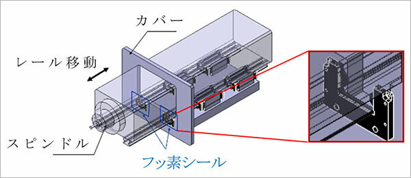 超々高剛性 SRG形専用オプション フッ素シール 装置側イメージ