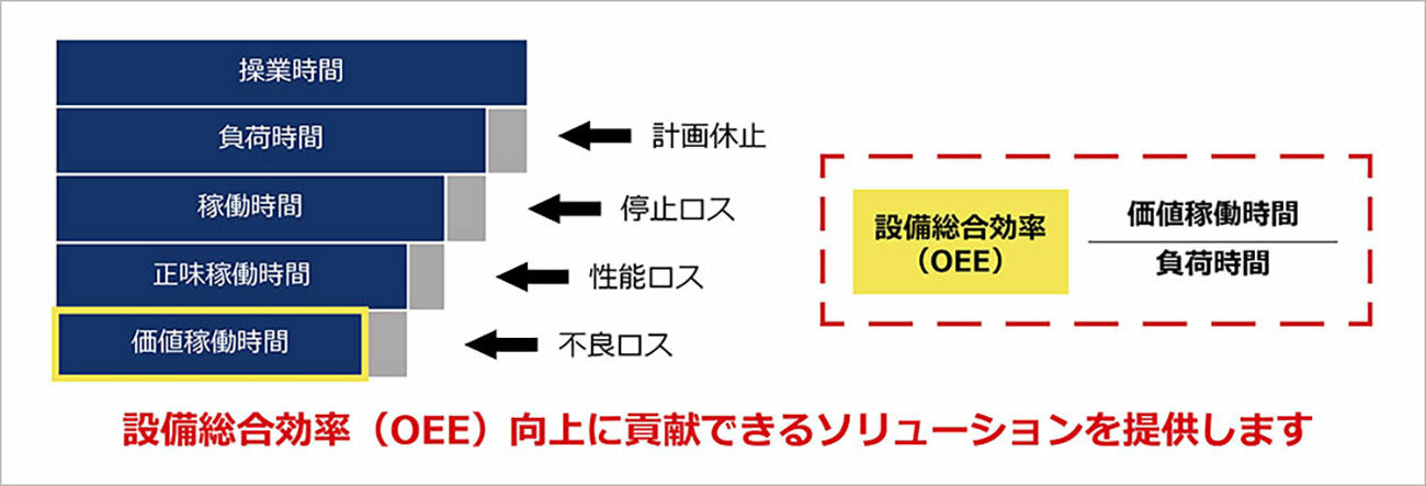 設備総合効率（OEE）の最大化のイメージ