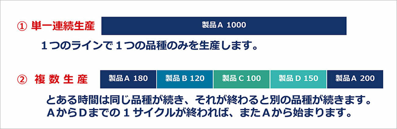 単一連続連続生産と複数生産のイメージ