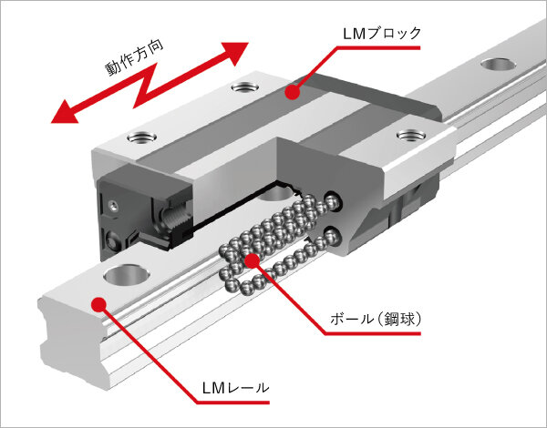 LMガイド断面図