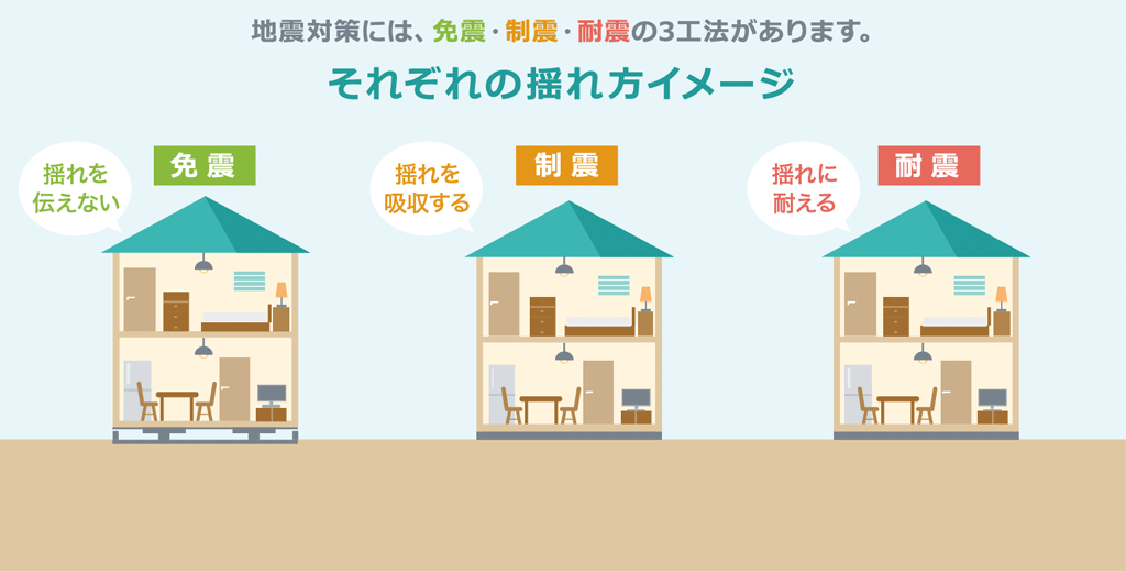 免震・制震・耐震それぞれの揺れ方イメージ