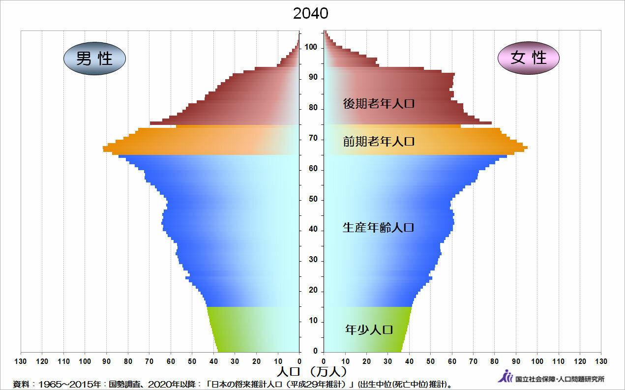人口ピラミッド（2040年）