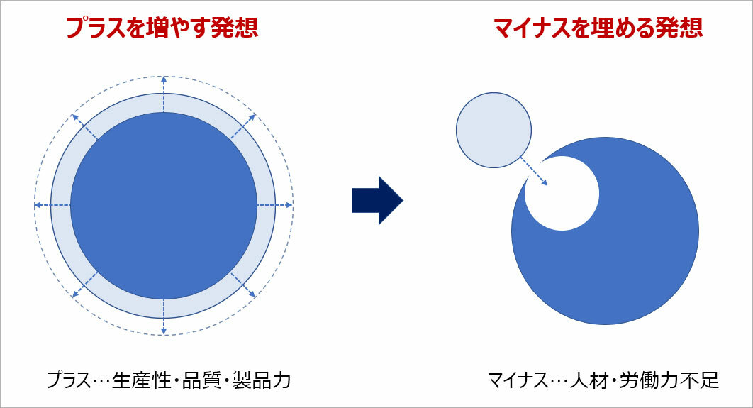 ロボット導入の考え方の変化のイメージ