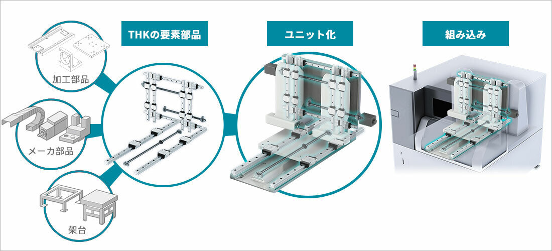 THKのユニットのイメージ