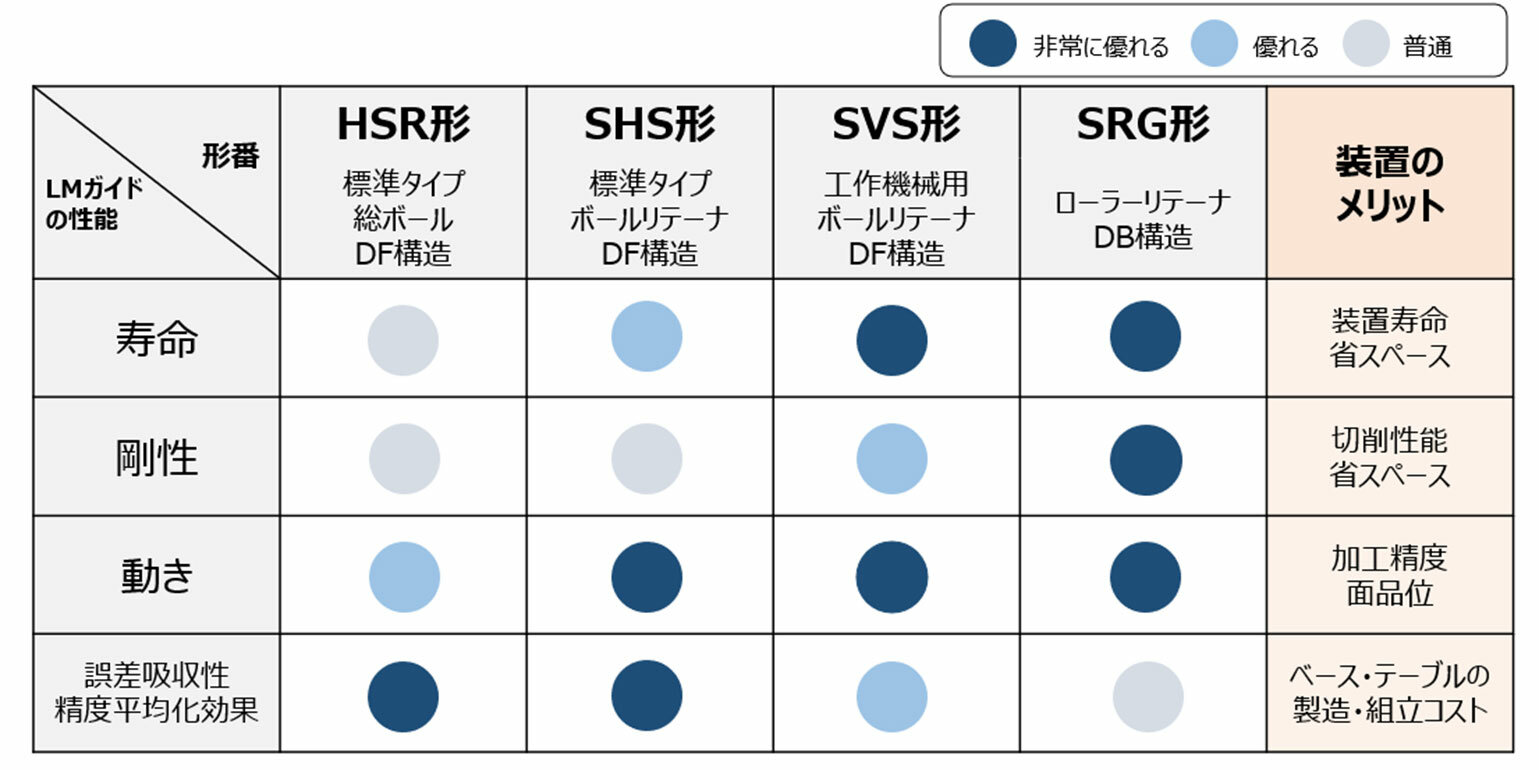 おもに日本におけるLMガイド形番別性能一覧のイメージ
