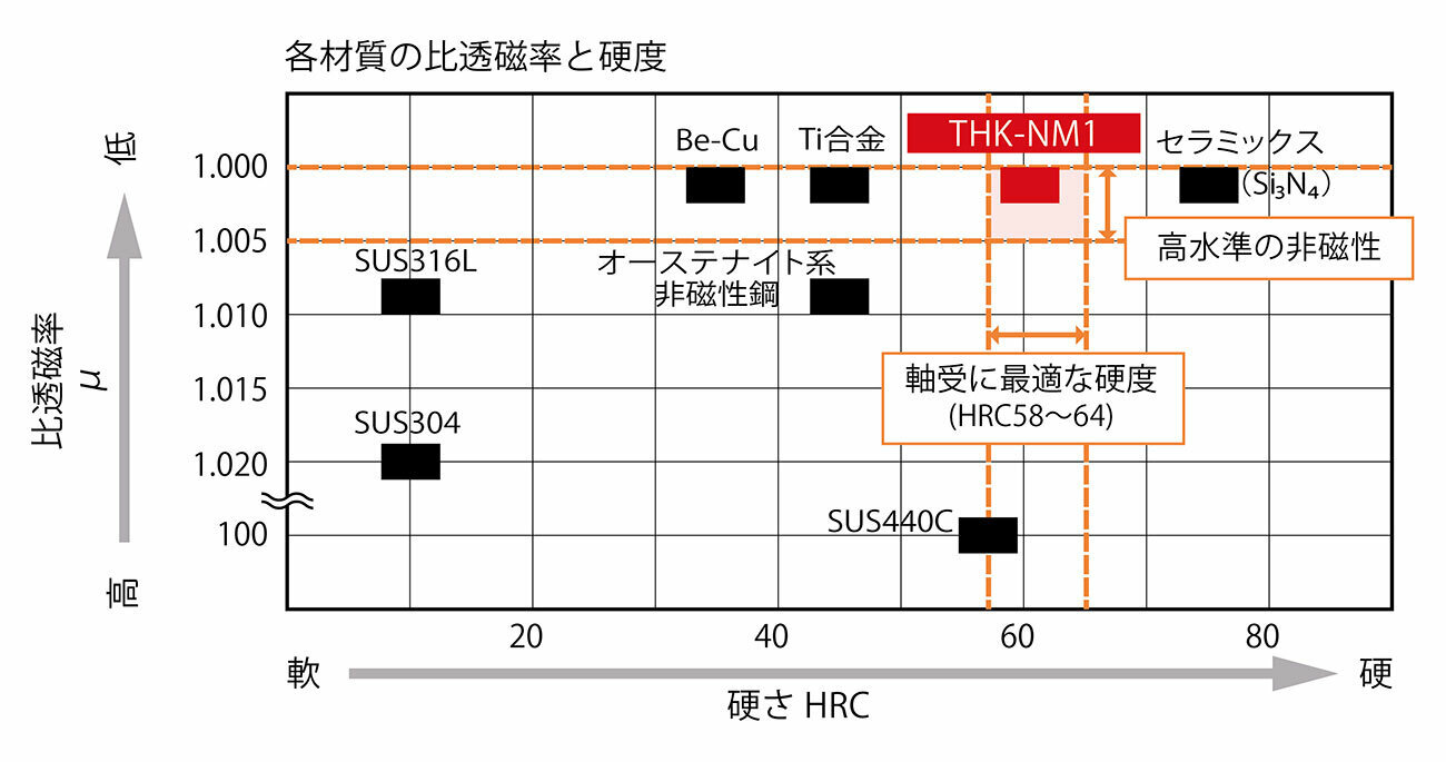 各材質の比透磁率と硬度のイメージ
