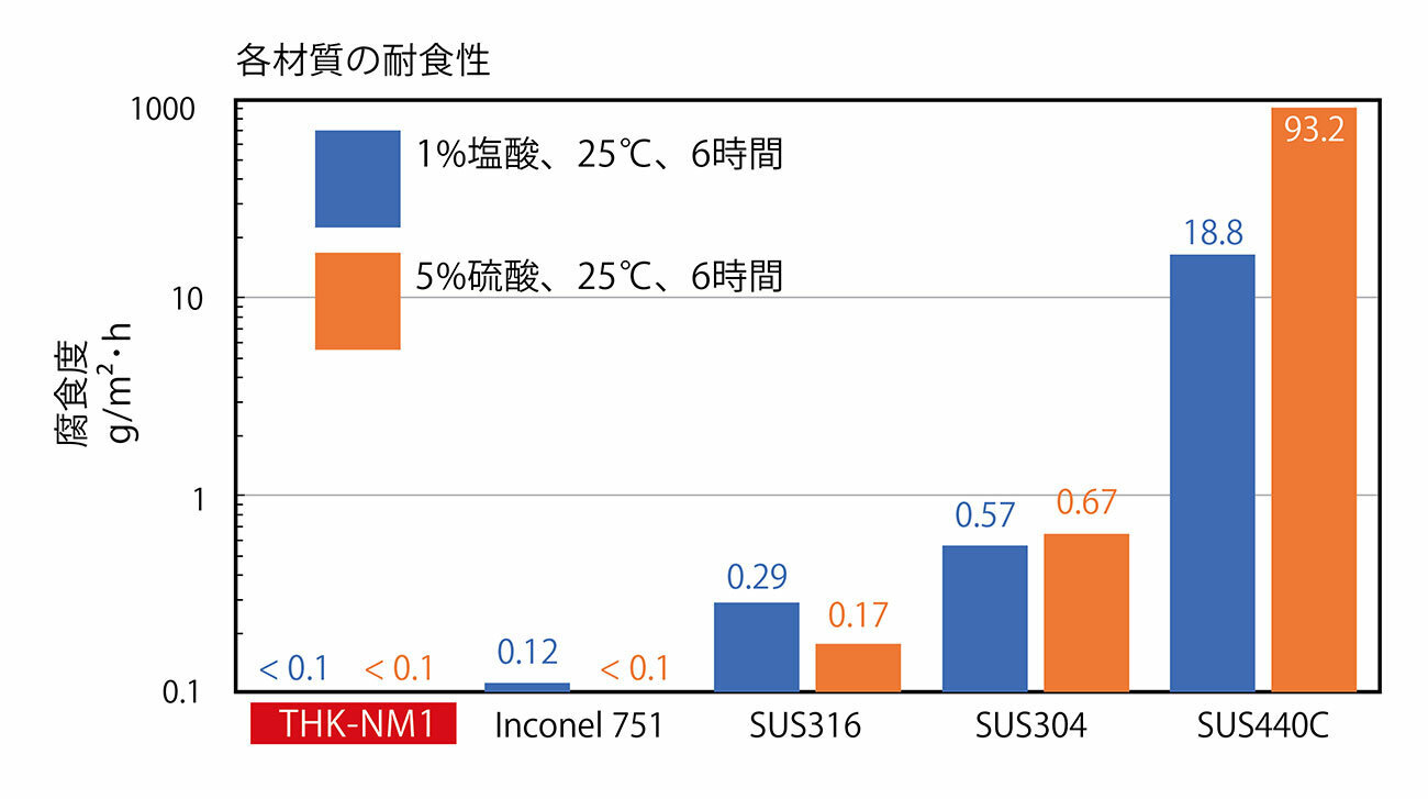 各材質の耐食性のイメージ