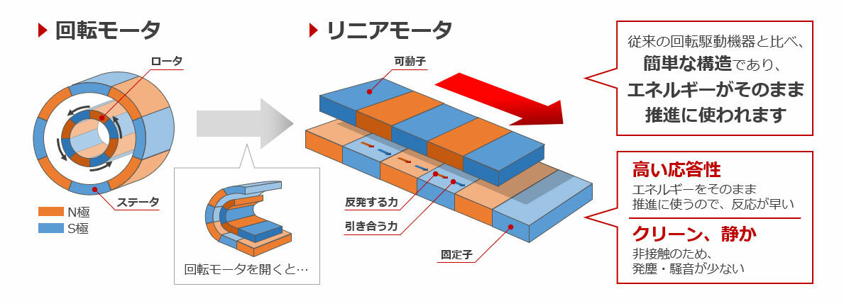 回転モータとリニアモータの構造の違いのイメージ