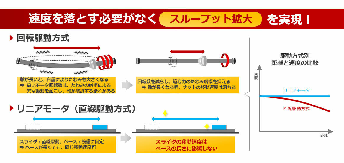 回転駆動方式とリニアモータ（直線駆動方式）の違いのイメージ