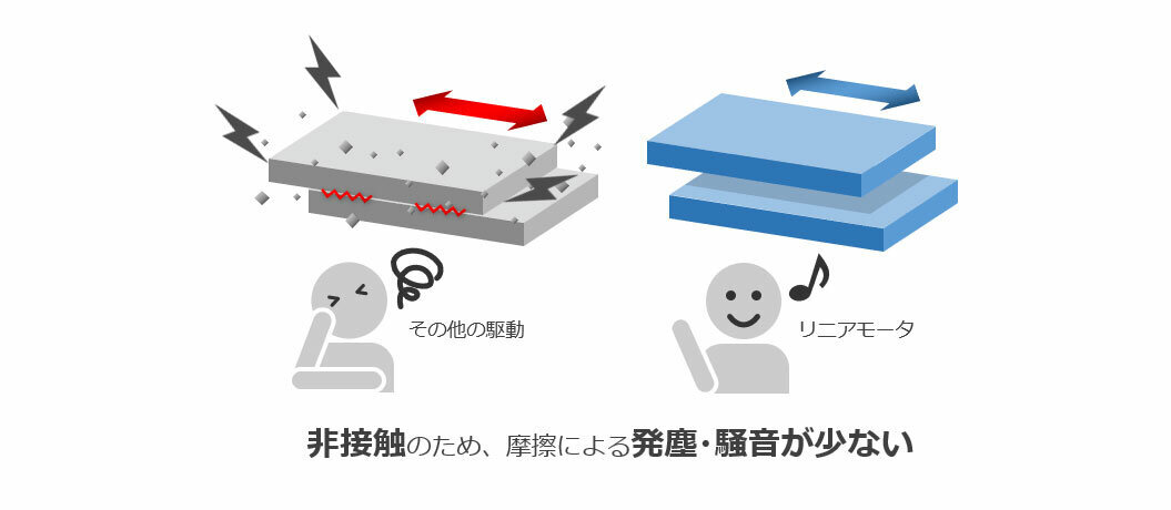 リニアモータのクリーン性／静粛性のイメージ