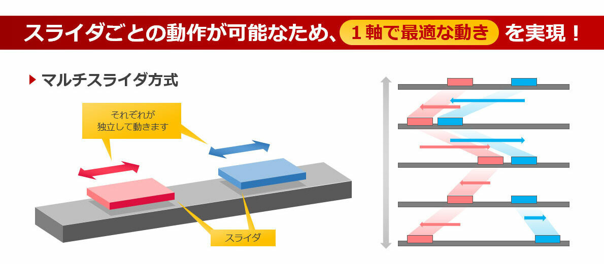 リニアモータを用いたマルチスライダ方式のイメージ