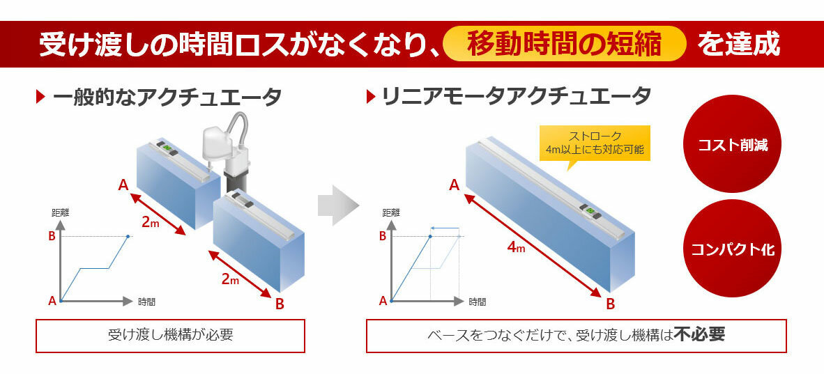 ロングストロークを実現するリニアモータアクチュエータのイメージ