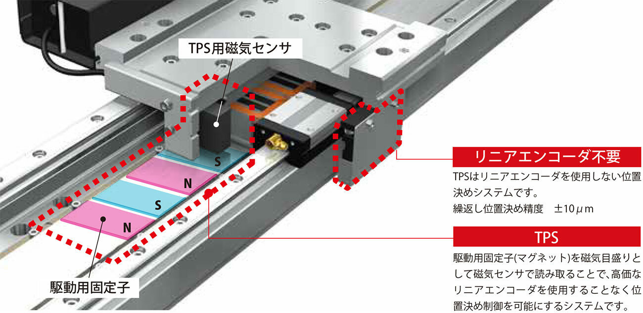 スケールレス リニアモータシステムのイメージ