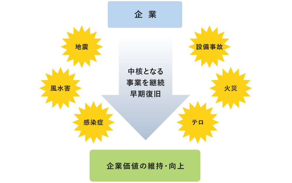 BCP（事業継続計画）の役割～あらゆるリスクから企業が中核となる事業を継続、早期復旧して企業価値の維持・向上に努める