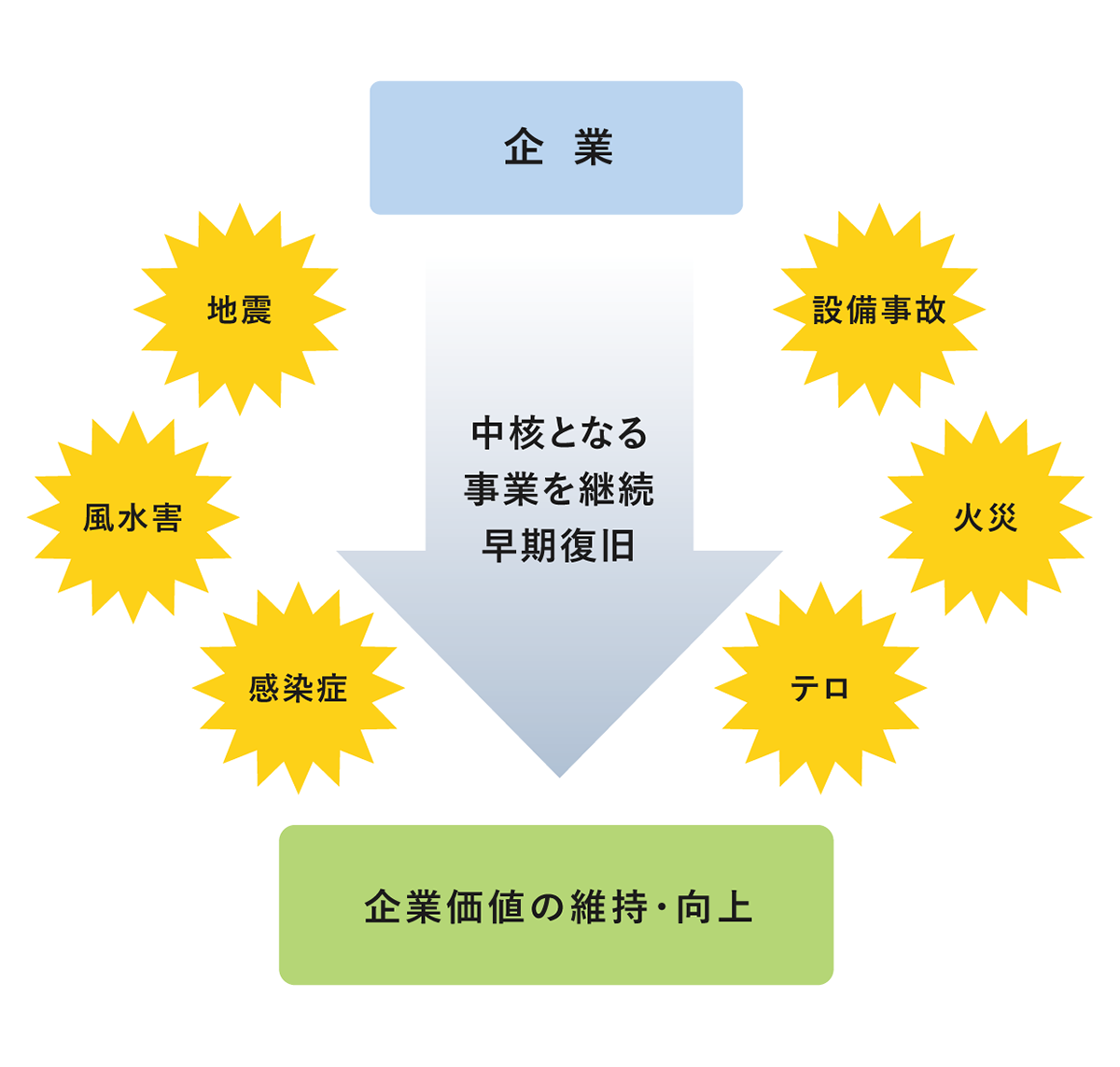 BCP(事業継続計画)の役割のイメージ