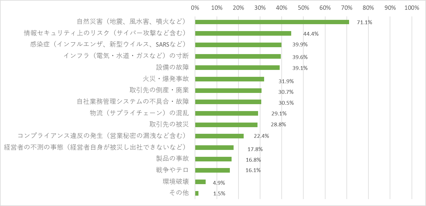 事業の継続が困難になると想定しているリスク（複数回答）のグラフ