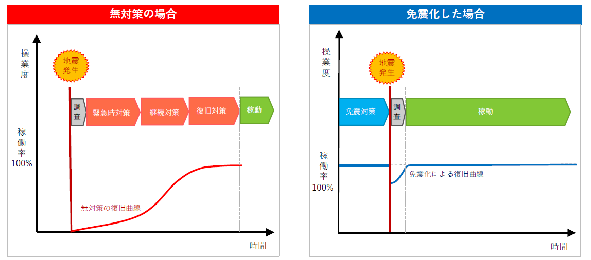 ①地震被災時の早期復旧～免震化による復旧で早期に復旧でき稼働時間が長くなる～