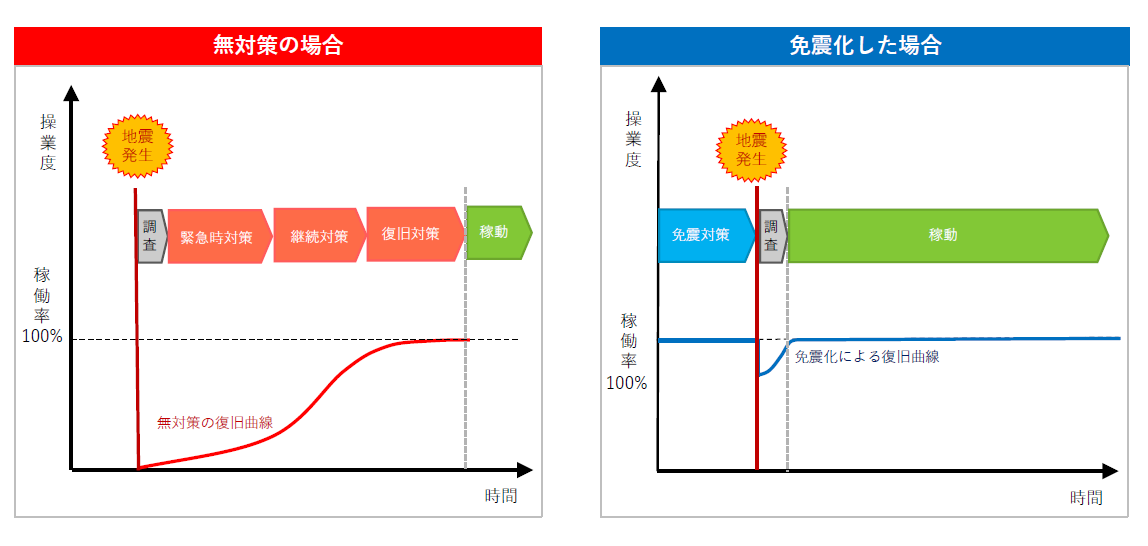 【1】地震被災時の早期復旧イメージ