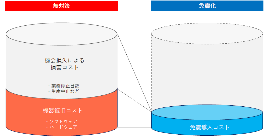 ②地震被災時のトータルコスト削減～機械損失による損害コストや機器復旧コストを削減～