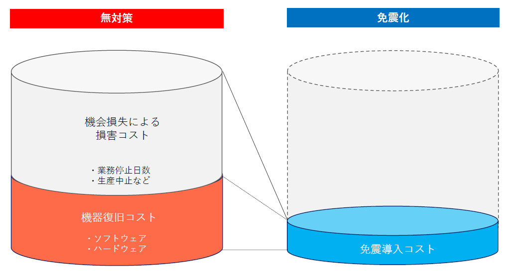 【2】地震被災時のトータルコスト削減イメージ