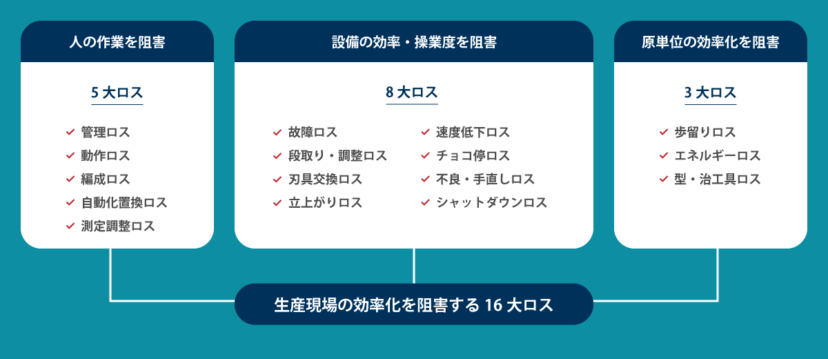 生産現場の効率化を阻害する16大ロスのイメージ