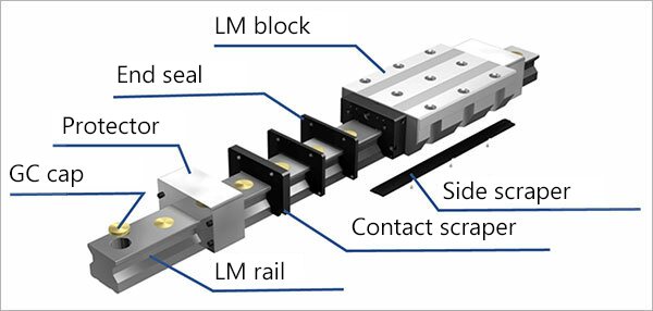 Illustration of LM Guide options