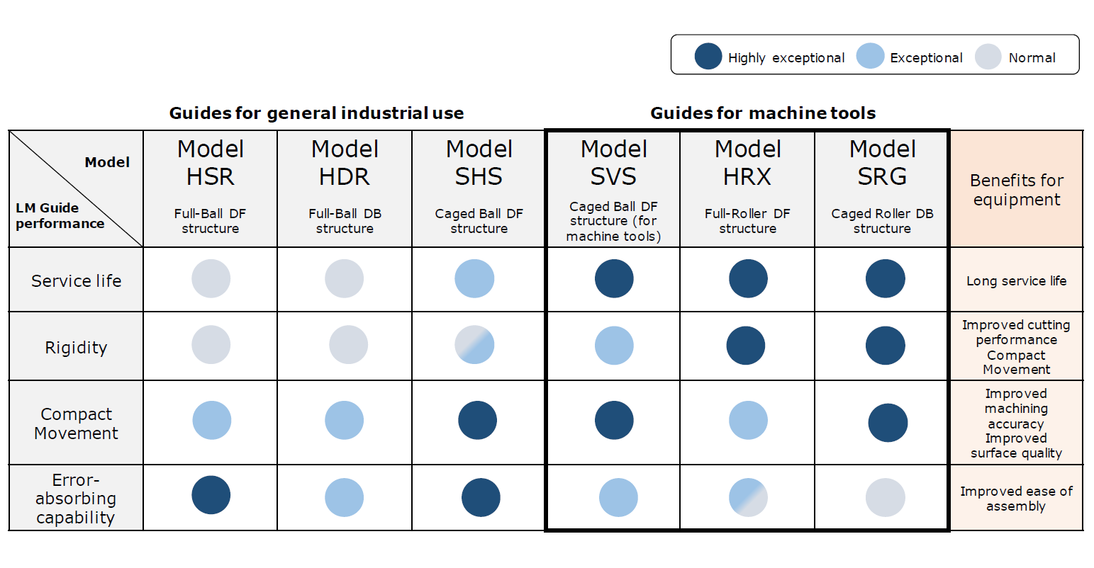 LM Guide performance by model