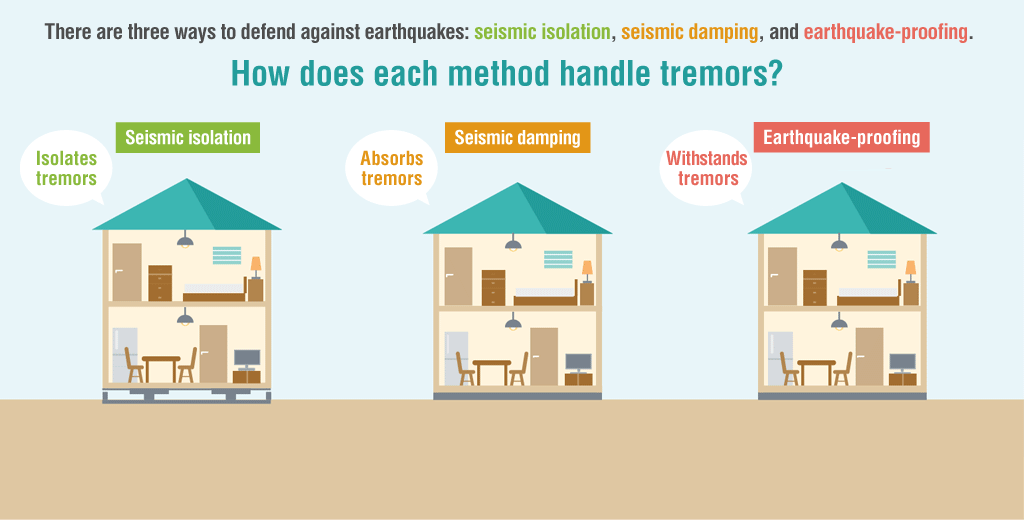 Illustration of differences in how seismic isolation, seismic damping, and earthquake-proofing handle tremors