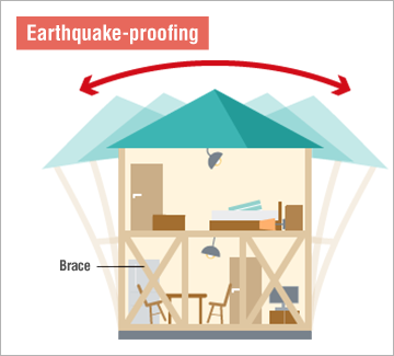 Illustration of Earthquake-proofing withstanding tremors